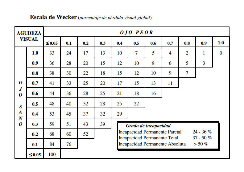 Escala de Wecker