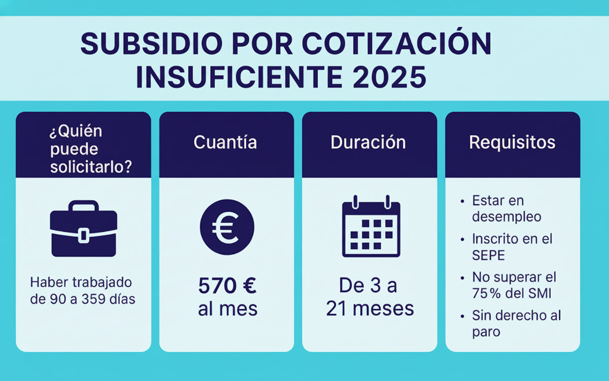 Subsidio por cotización insuficiente del SEPE