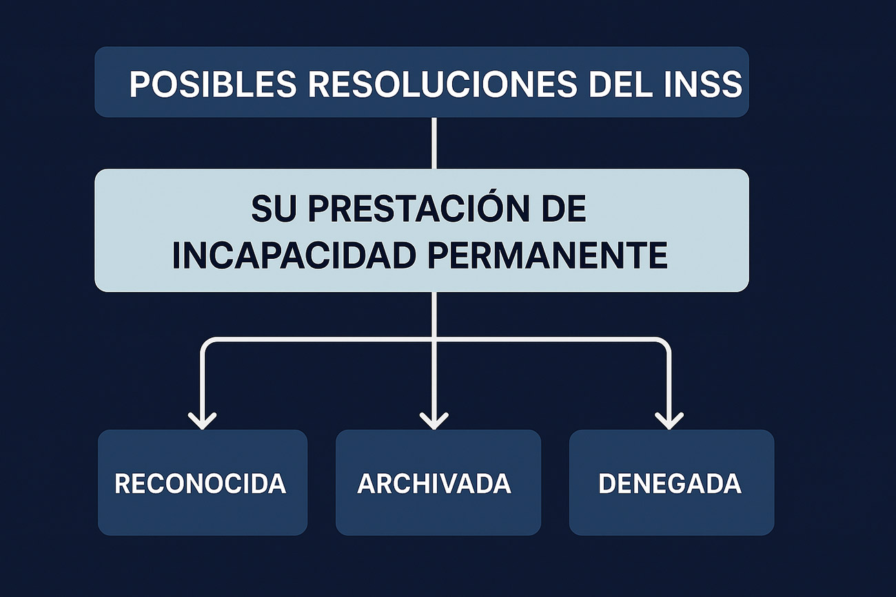 Qué significa "se ha resuelto su prestación de incapacidad permanente"