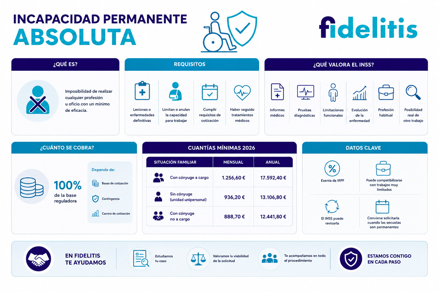 Incapacidad Permanente Absoluta: requisitos y cuantía en 2026